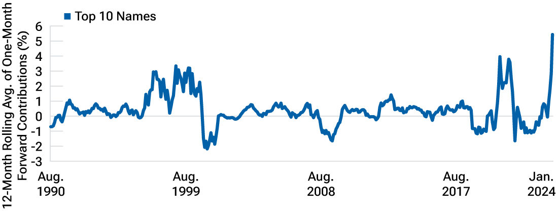 A line chart tracking our momentum effectiveness indicator since 1990. After bottoming in 2020, momentum effectiveness spiked to its highest level over that period.