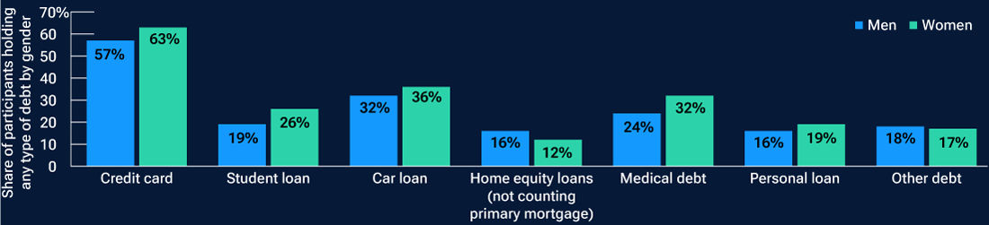 More women held debt in almost every category