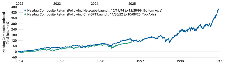 Nasdaq composite indexed return