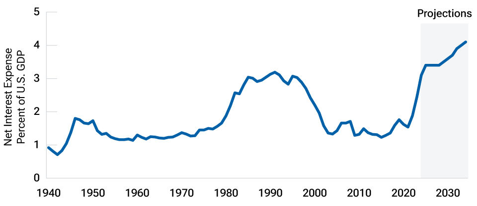 A line showing that net interest expense has been on an uptrend since 2020 is projected to keep increasing over the next decade.