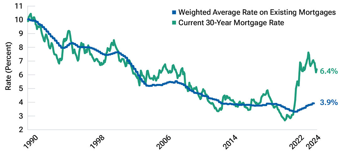 New mortgage rates are still well above those on outstanding mortgages