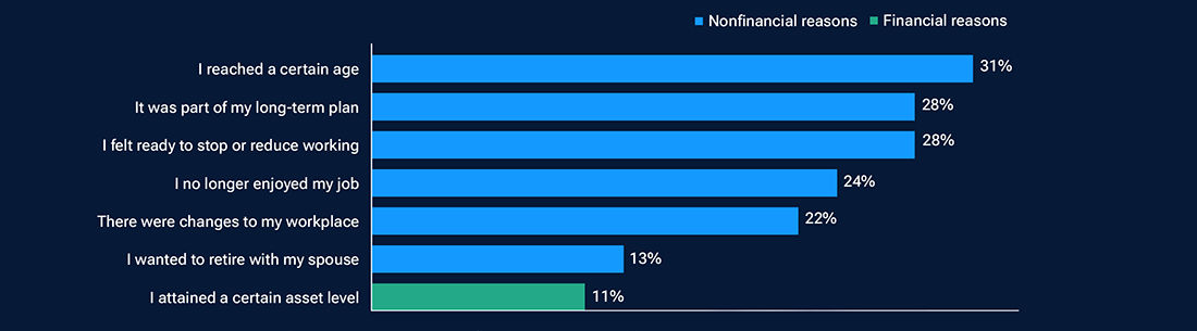 Bar chart shows that preretirees are more likely to expect to retire after meeting a personal milestone such as reaching a certain age rather than hitting a financial goal.
