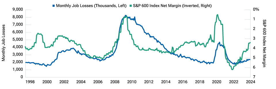 Line chart where one line shows monthly U.S. job losses and the other line shows the net profit margin on the S&P 600 Index with scale inverted.