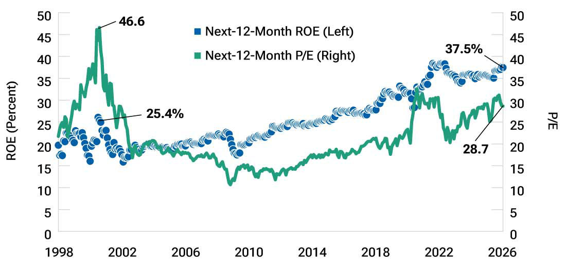 Profitability is notably higher than in the “tech bubble”