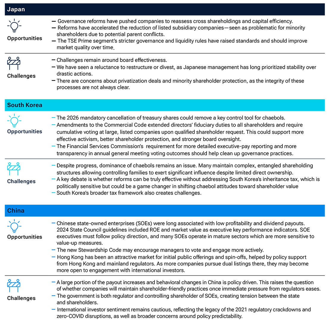 An infographic with text. The graphic includes different sections for Japan, South Korea, and China to compare opportunities and challenges across each region from a governance perspective.