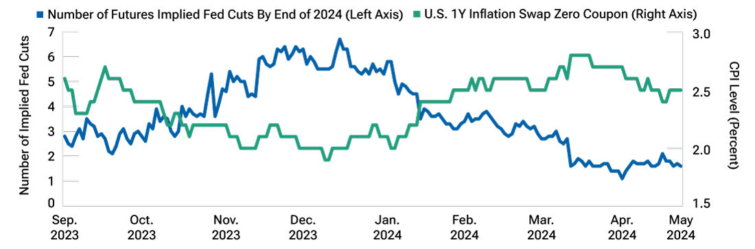 Rate cut expectations have fallen steadily in 2024