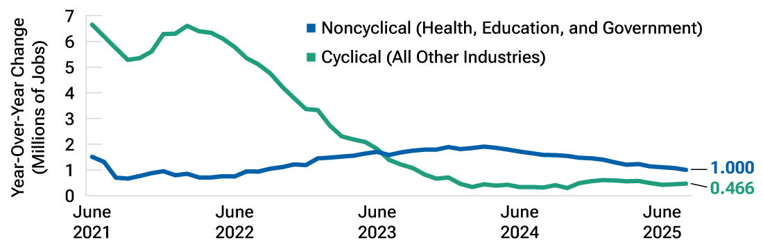 Line chart showing that the decline in U.S. hiring since 2021 largely has been in cyclical sectors.