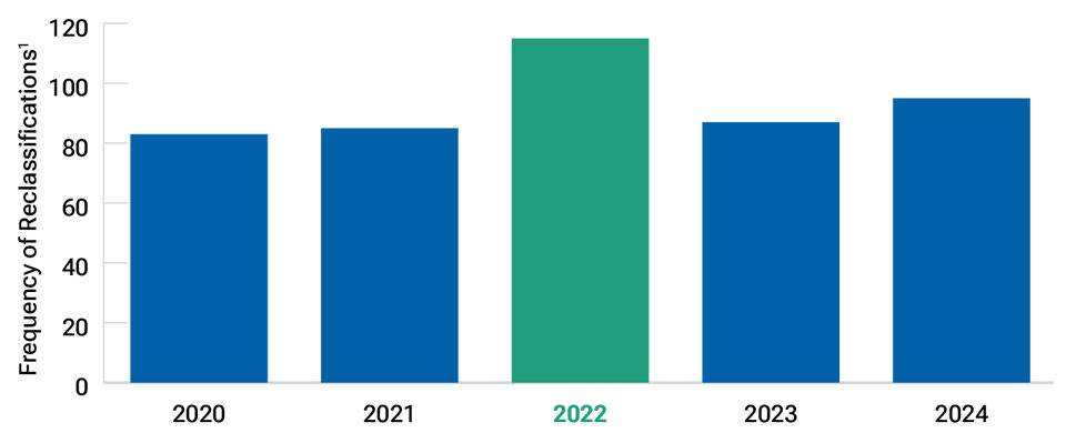 Reclassifications peaked in 2022