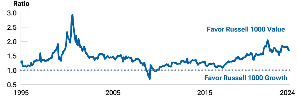 A line chart showing that the earnings yield of value stocks is nearly two times higher than that of growth stocks, a number that has been trending higher since 2010 but is still well below the peak of nearly three times that during the dot-com boom.