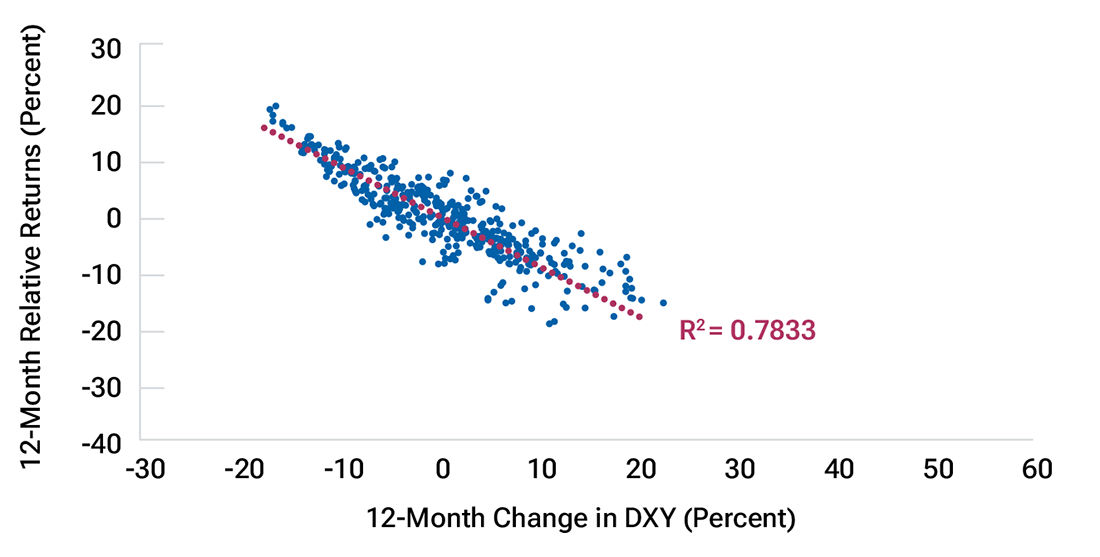 Scatter plot showing the relationship between relative bond returns and the U.S. Dollar Index.