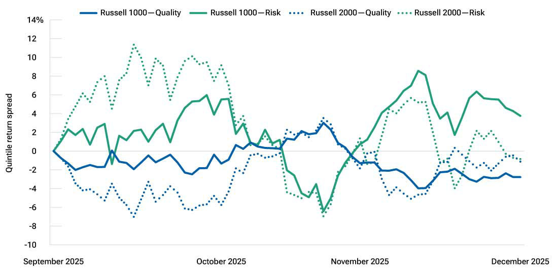 Returns for risk and quality factors oscillated in Q4