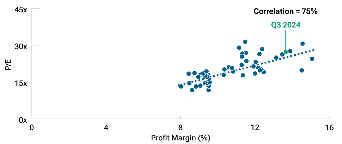 P/E Ratio vs. Profit Margin for Russell 1000 Growth After the Global Financial Crisis