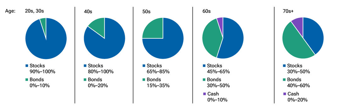 Pie charts show that as an investor nears retirement, their portfolio should shift away from stocks to more bonds and cash. 