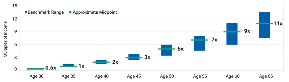 Bar chart shows benchmarks that can help investors gauge whether their retirement savings are on track.