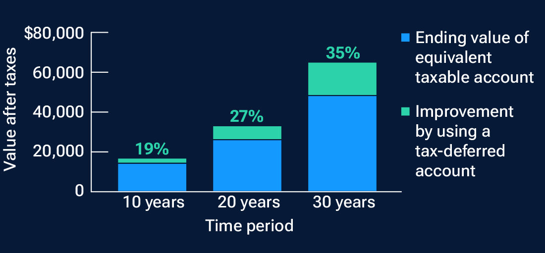 Bar chart shows that tax-deferred contributions are better for growing savings over time compared with taxable contributions, reflecting scenario 2 as