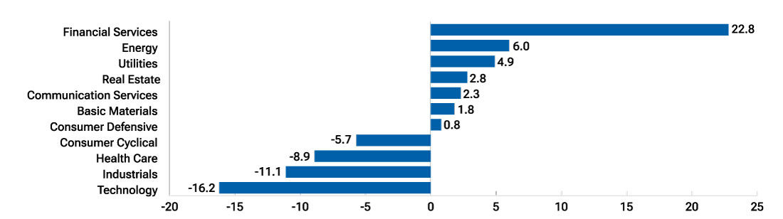 Bar chart shows significant differences in sector allocations between the MSCI EAFE Value Index and the MSCI EAFE Growth Index, two common indexes of international stocks, and highlights the cyclicality of international value stocks.