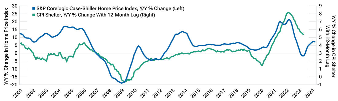 Line chart where one line shows the year-over-year change in U.S. home prices and the other line shows the year-overyear change in U.S. shelter inflation with a 12-month lag.