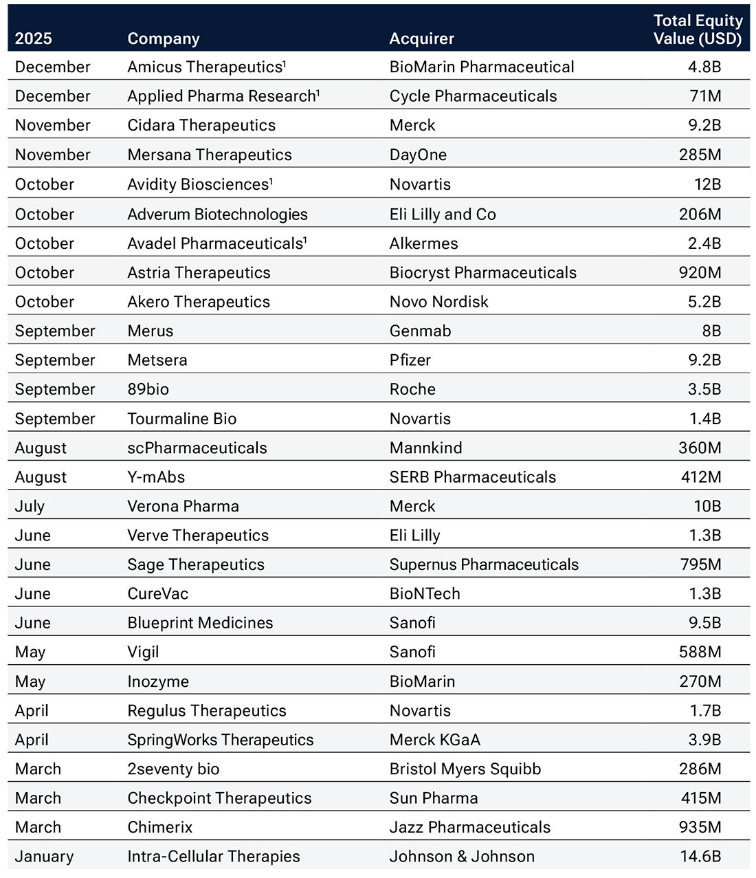 Small- and mid-cap biotech MandA throughout 2025