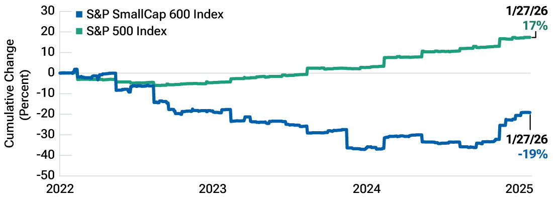 Small‑cap earnings growth has rebounded sharply