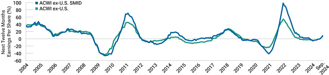 Small‑caps historically outperformed large‑caps after earnings slumps