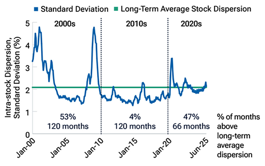 Stock performance dispersion dried up in the 2010s