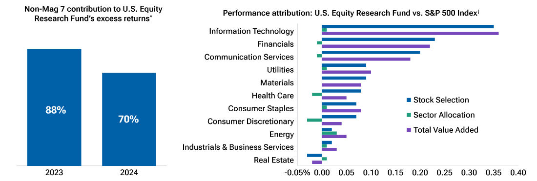 Strong relative performance across diverse sectors