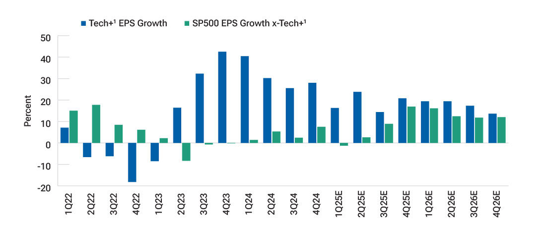 Tech stock dominance is fading
