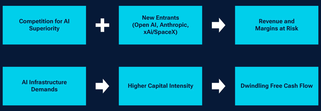 Graphic with text boxes and arrows showing how artificial intelligence is shifting the dynamics for mega-cap technology companies. 