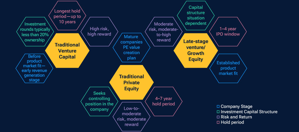 The private equity ecosystem