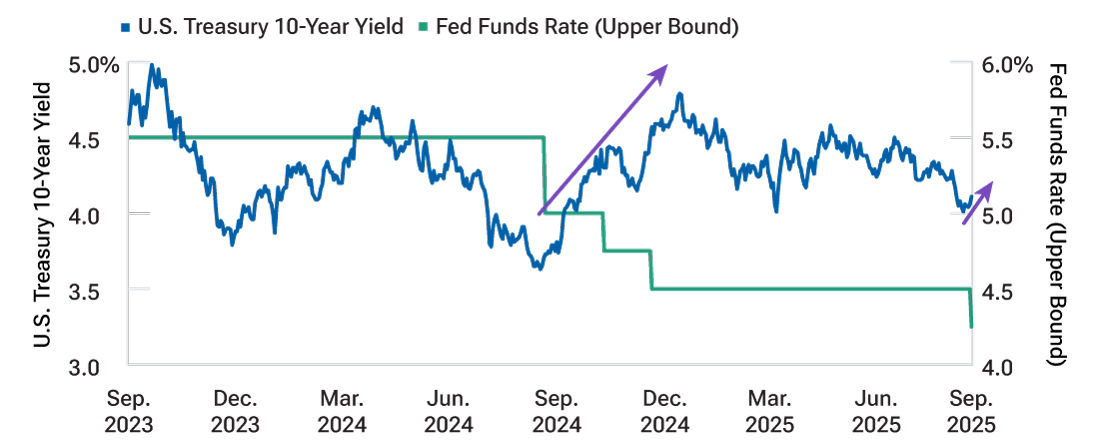 Line chart of the 10-year U.S. Treasury note yield (“10-year yield”) and the upper bound of the federal funds rate, showing recent divergence where the 10-year yield rose despite rate cuts. The chart features a dual y-axis, with the 10-year yield corresponding to the range on the left-hand axis and the federal funds rate corresponding to the range on the right-hand axis.