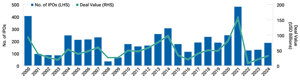 U.S. Initial public offering activity is declining