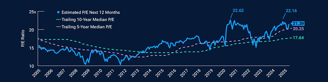 Line chart showing the P/E ratio on expected S&P 500 earnings is above five- and 10-year trailing medians.