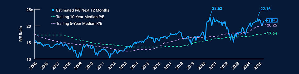 U.S. equity valuations are historically high