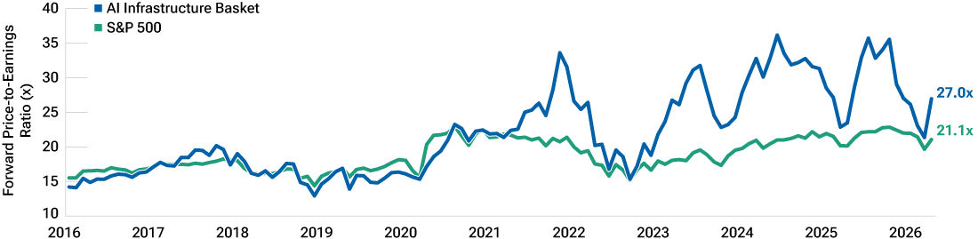 A line chart showing price-to-earnings ratios for AI infrastructure companies compared to the S&P 500.