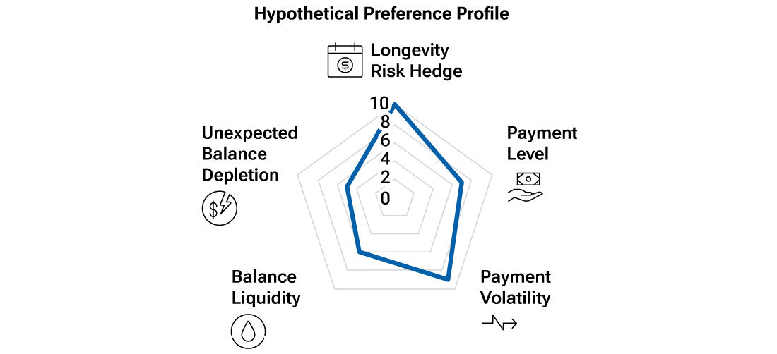 Pentagon graphic illustrating a preference profile for a hypothetical retirement investor who prioritizes low payment volatility and a higher payment level in retirement at the expense of some liquidity and a moderate level of balance depletion risk.