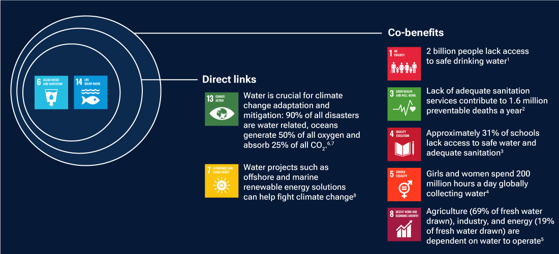 Water at the center of achieving many of the SDGs