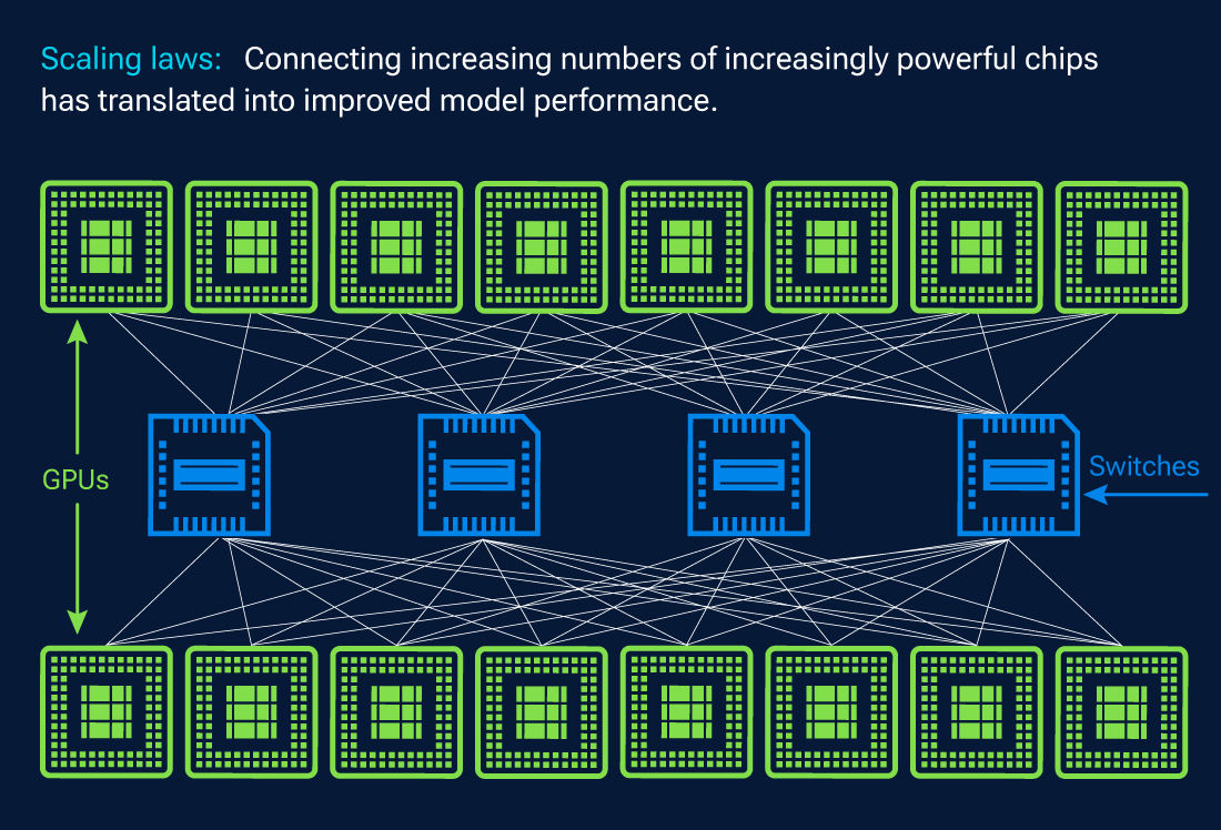 The diagram shows the connectors linking an increasing number of increasingly powerful chips in AI datacenter architectures.