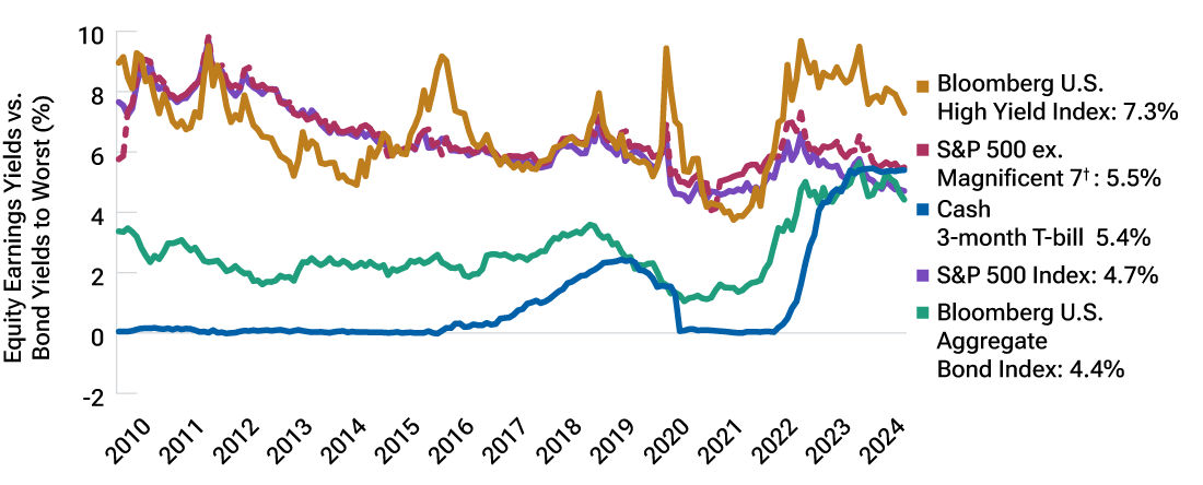 Fever line chart showing that yields on U.S. high yield bonds are attractive relative to stocks even after expensive technology stocks are excluded. 