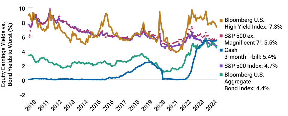 Yields are attractive on a relative basis