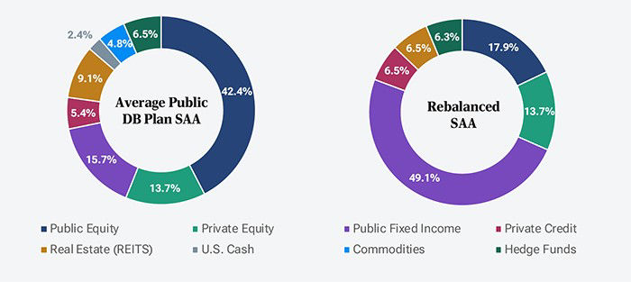 Donut chart comparing the average public DB plan allocation mix with a rebalanced alternative.