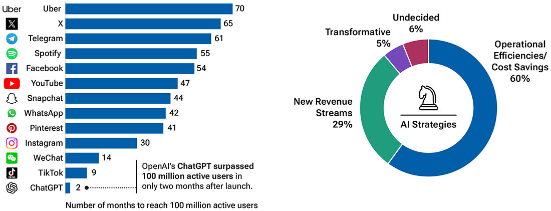 ChatGPT has been adopted much faster by consumers than earlier apps like Facebook or Twitter (left side chart), while only 6% of companies are undecided on AI (right side chart). 