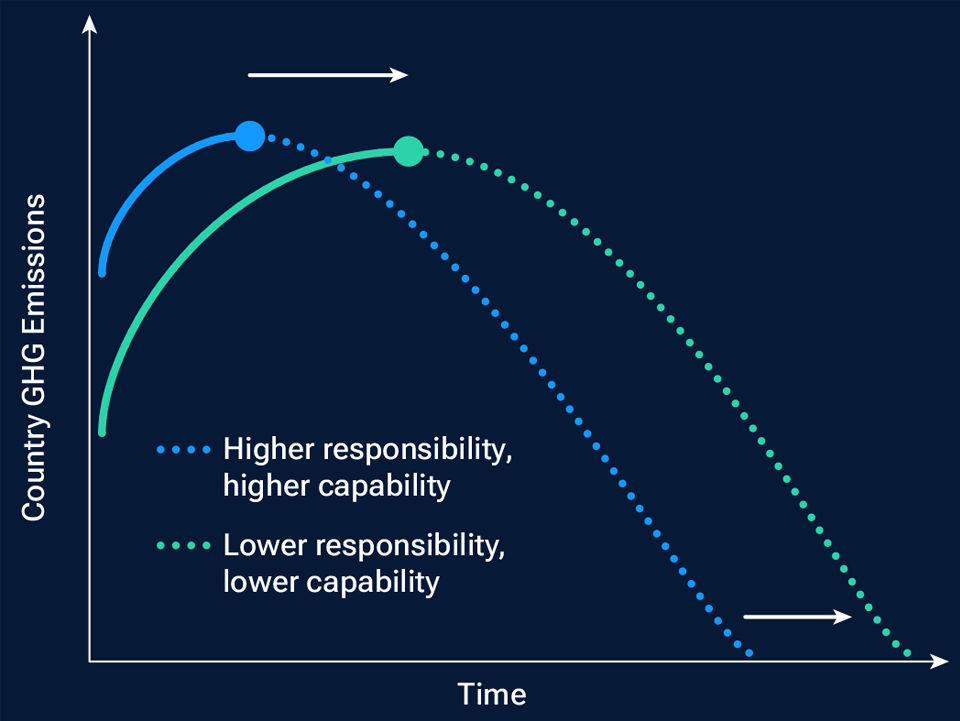 Developing countries may take longer to reach peak emissions