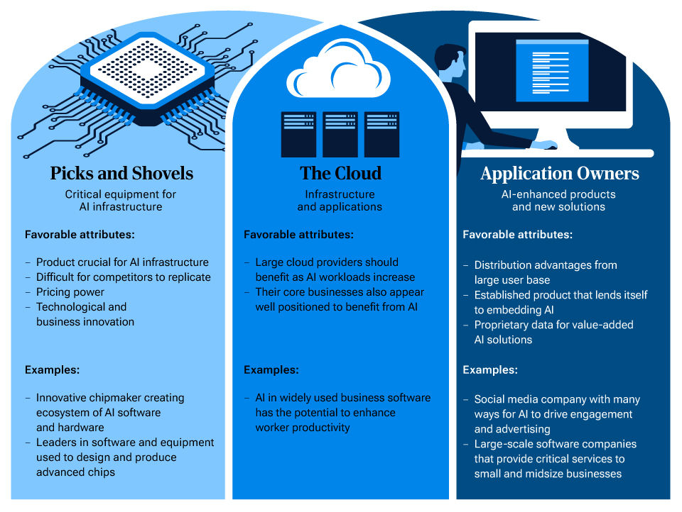 This infographic lists the qualities of potentially durable businesses among “picks and shovels” companies supplying the AI revolution and “application owners.” Companies with exposure to both could be uniquely well positioned.