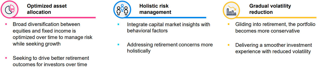 The table lists the key benefits of the T. Rowe Price glide path approach under three headings: Optimized asset allocation, holistic risk management, and gradual volatility reduction.