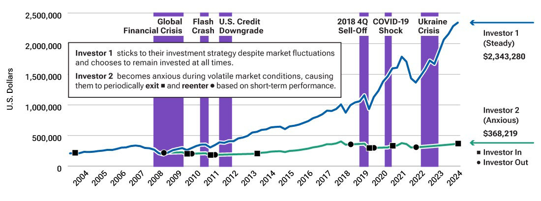Graph showing that a hypothetical steady investor who stays invested is likely to outperform an anxious investor.