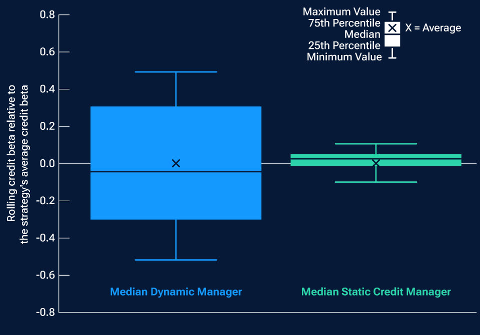 Two box and whisker plots isolating the median Dynamic and Static Credit Managers’ credit beta dispersions to illustrate how flexible each could be.