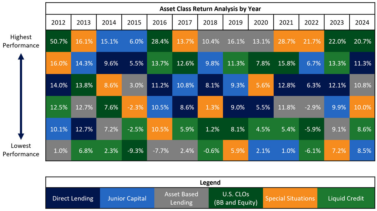 Illustrative Asset Class Return Analysis