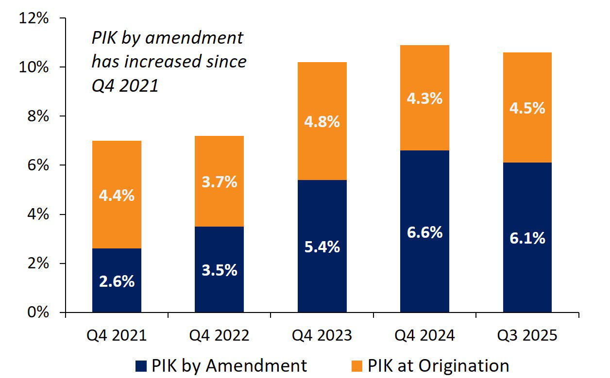 % of Investments with PIK by Scenario