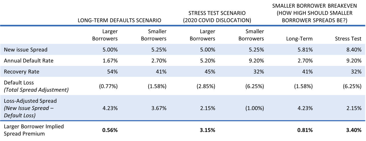 Illustrative Loss-Adjusted Spread