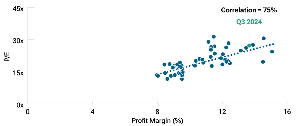 A dot chart showing a strongly positive correlation between price-to-earnings ratios for Russell 1000 Growth companies and their profit margins. As of Q3 2024, the overall P/E of these companies was around 28, while the overall profit margin was a little under 14—both near highs but not extremes.